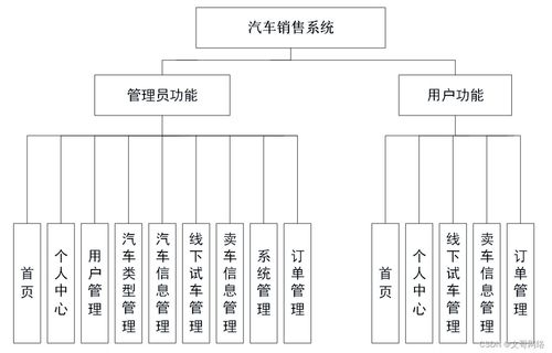 从Spring Boot汽车销售系统看高质量计算机毕业设计的选择与计算机系统集成实践
